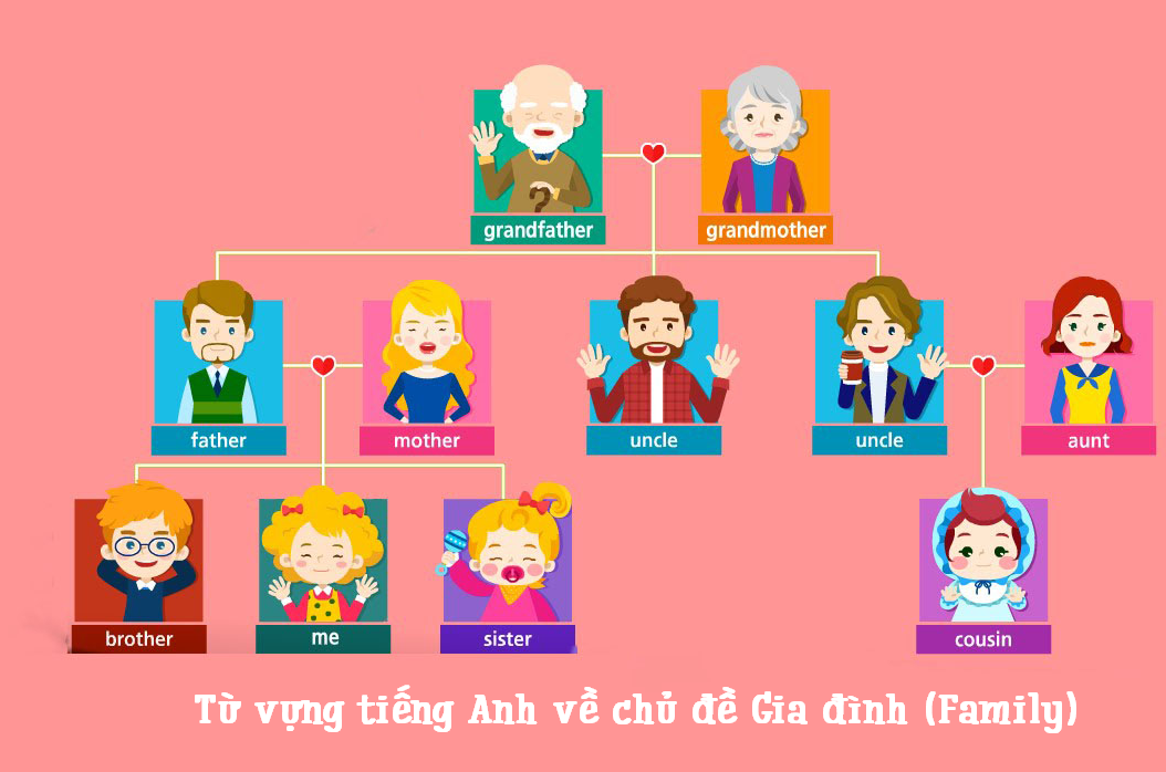 Mẫu câu miêu tả gia đình tiếng anh trẻ em chủ đề