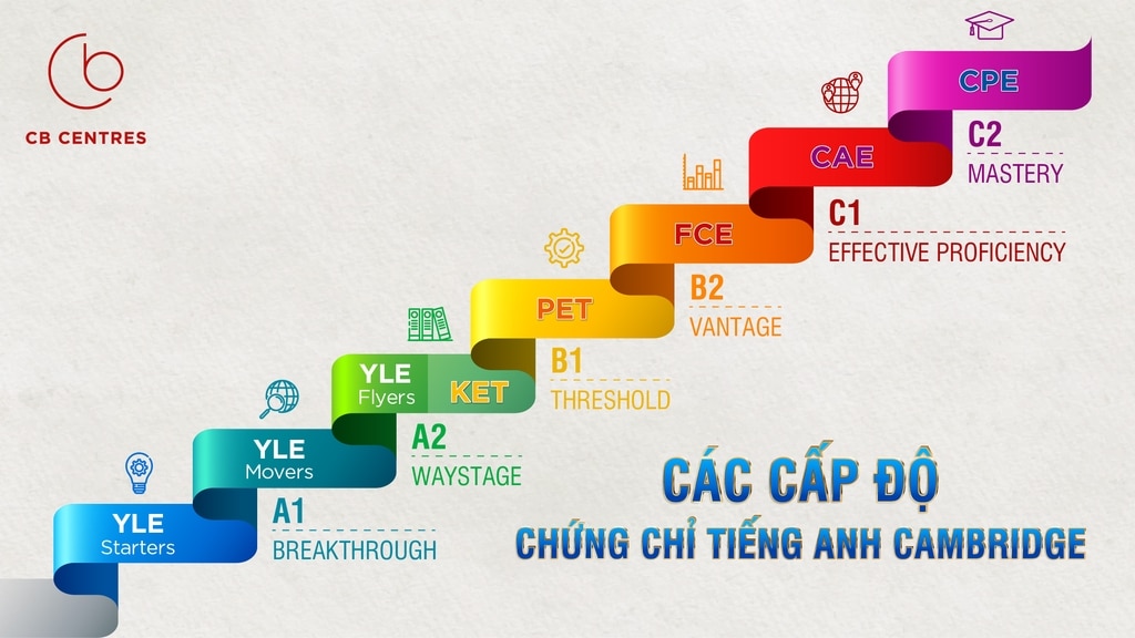 Cambridge English cho trẻ em: Lộ trình học tập và phát triển toàn diện 10 Lợi ích của việc học tiếng anh theo chuẩn cambridge cho trẻ em english em: lộ trình tập và phát triển toàn diện