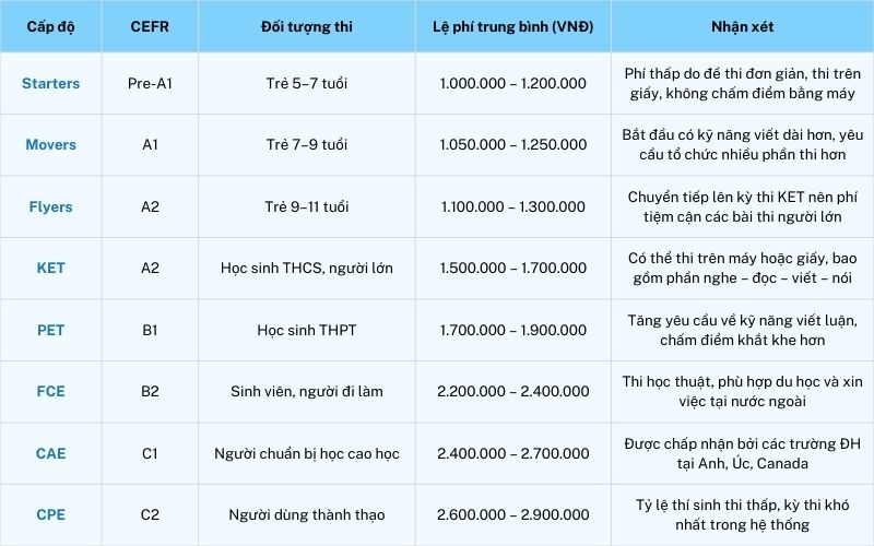 le phi thi chung chi cambridge 2