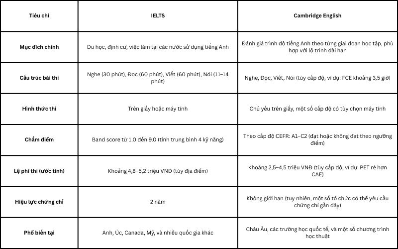 Nên thi IELTS hay Cambridge? So sánh chi tiết từ A đến Z 6 so sanh chi tiet ielts va cambridge