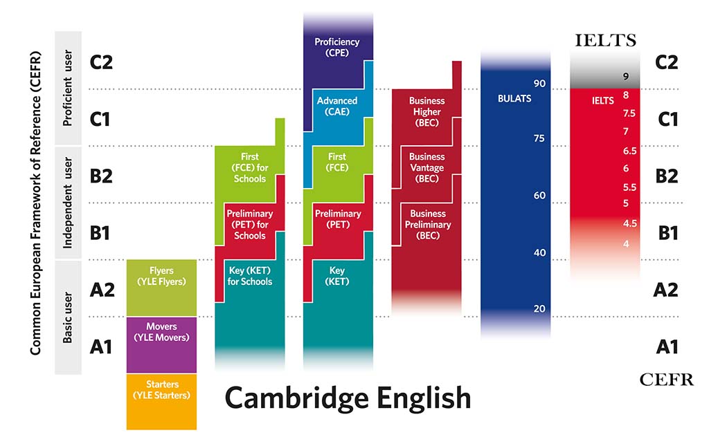 Có nên bắt đầu học từ độ tuổi tiểu không? chứng chỉ cambridge mấy là tốt nhất?
