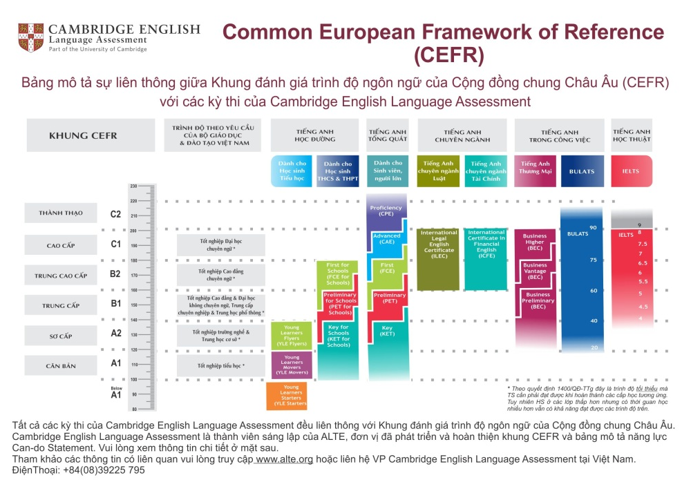Chứng chỉ starters và các cấp độ khác của cambridge english là gì? dành cho tuổi nào?