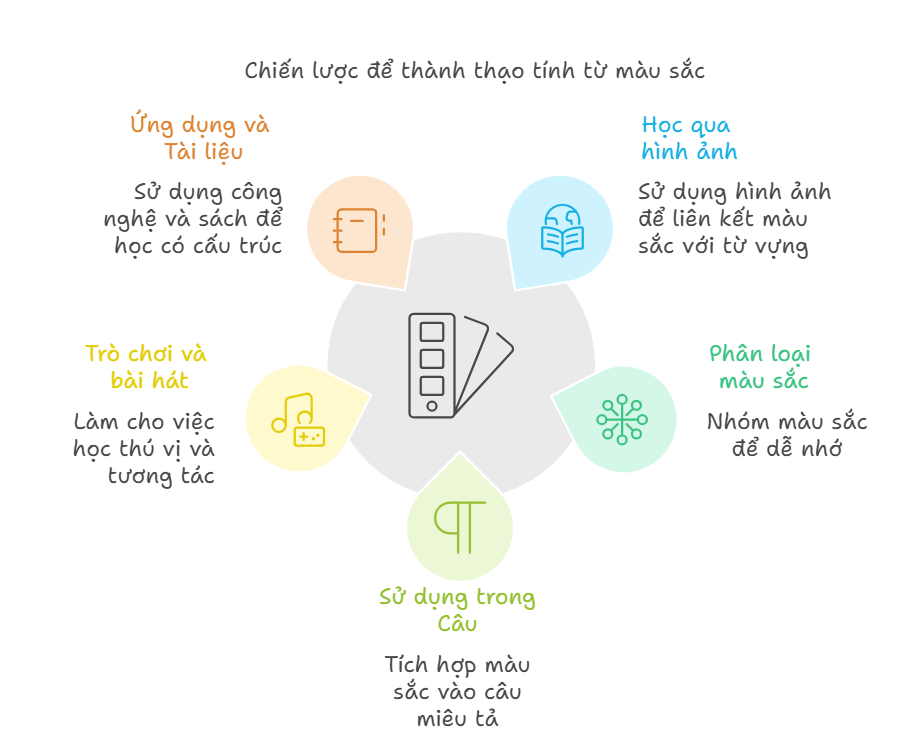 Sử dụng màu sắc trong miêu tả cảm xúc và giác học từ vựng tiếng anh về - vaic