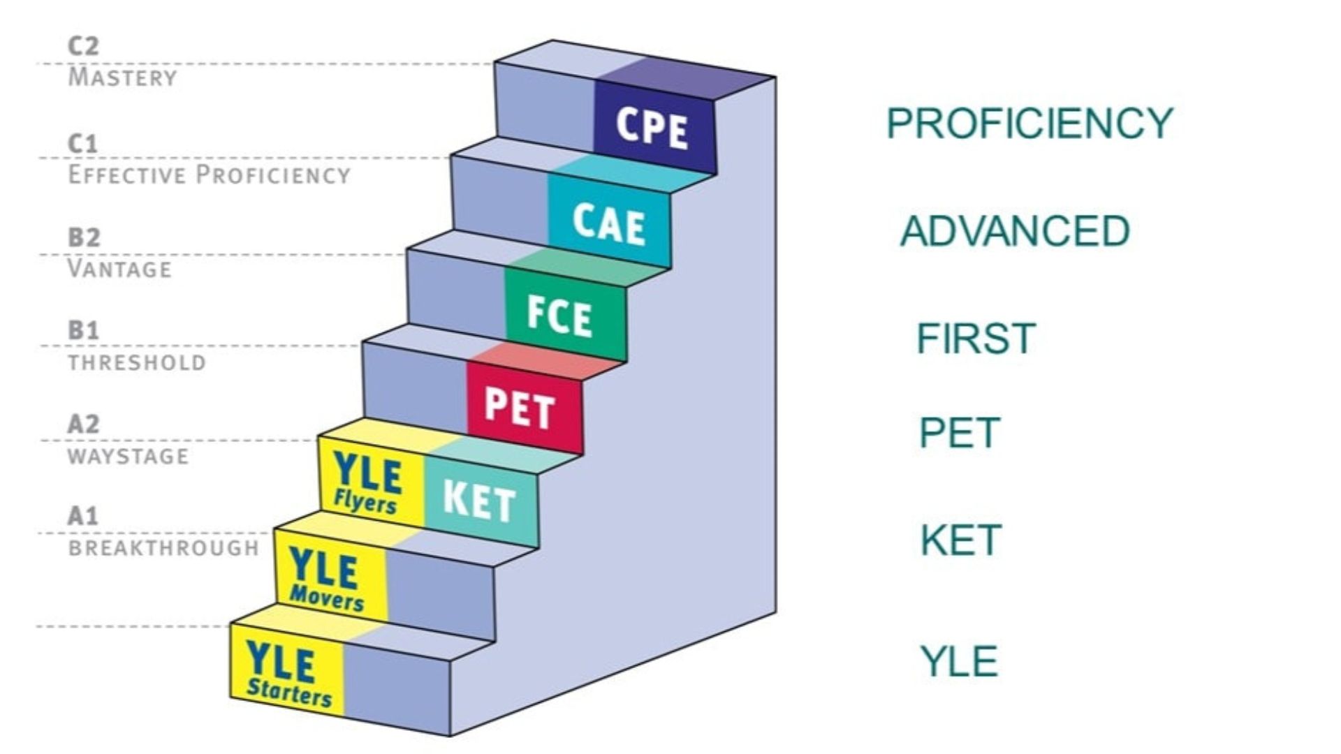Lệ phí thi cho cấp độ c1 (advanced) chứng chỉ cambridge 2025: bảng giá theo từng