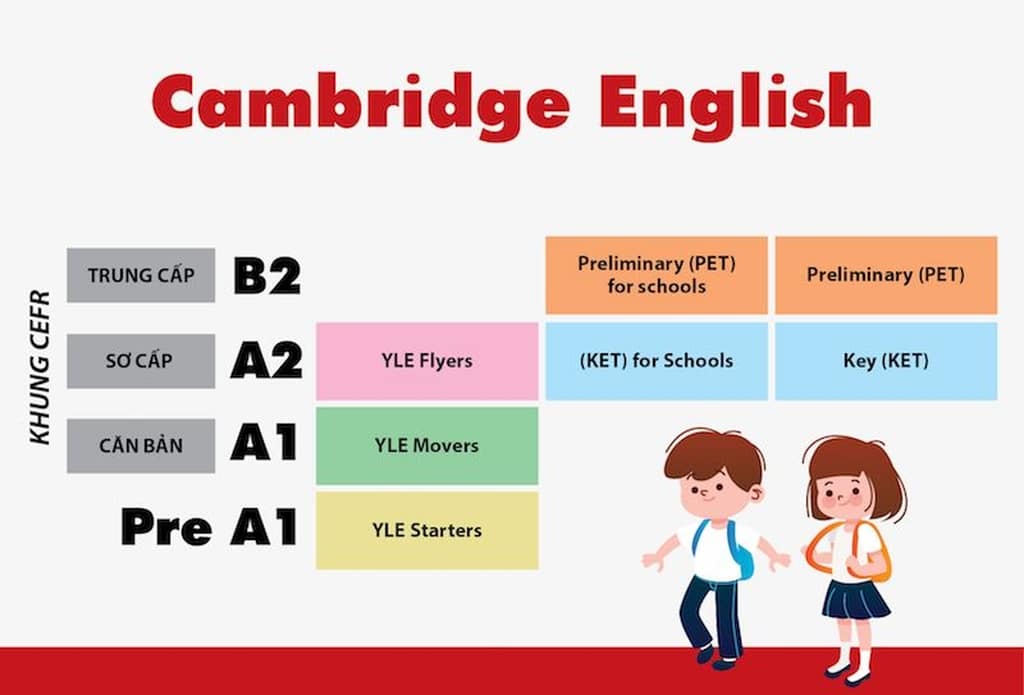 Chiến lược ôn tập từ vựng cấp độ a1 phương pháp thi cambridge hiệu quả theo từng