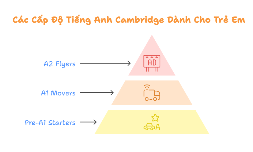 So sánh các phương pháp ôn thi cambridge theo cấp độ hiệu quả từng