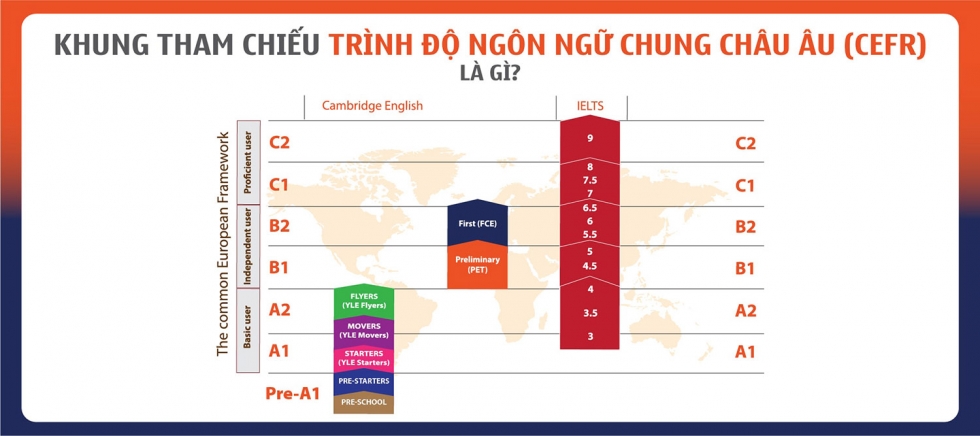 điểm khác biệt giữa ôn thi a1 và a2 phương pháp cambridge hiệu quả theo từng cấp độ