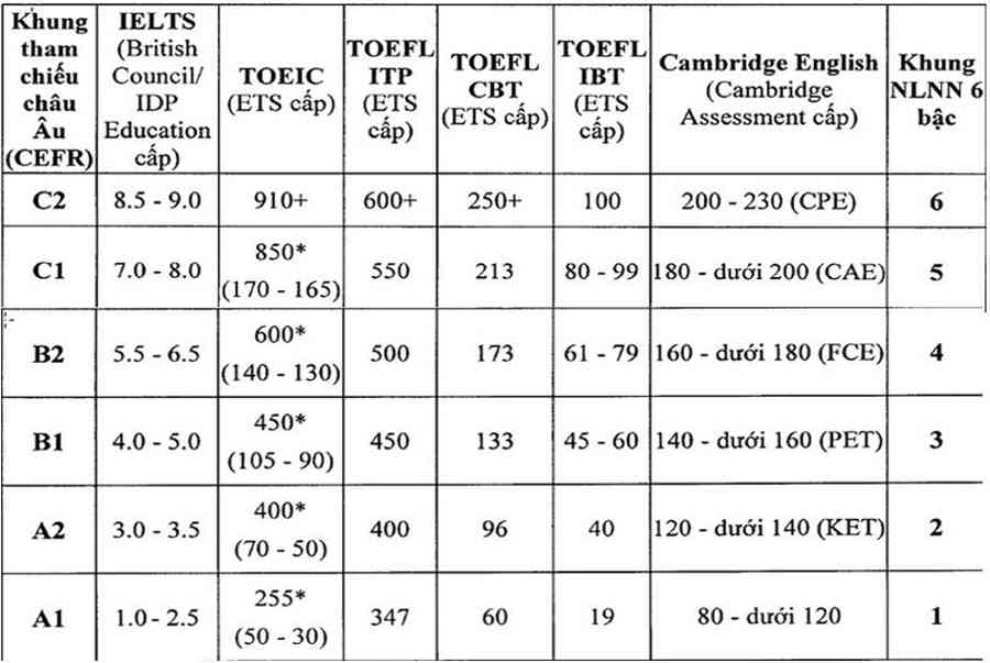Ưu điểm của chứng chỉ Cambridge so với TOEIC