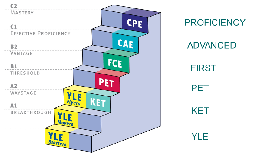 Chứng chỉ Cambridge KET (Key English Test) tổng quan các cấp độ (từ Starters đến CPE)