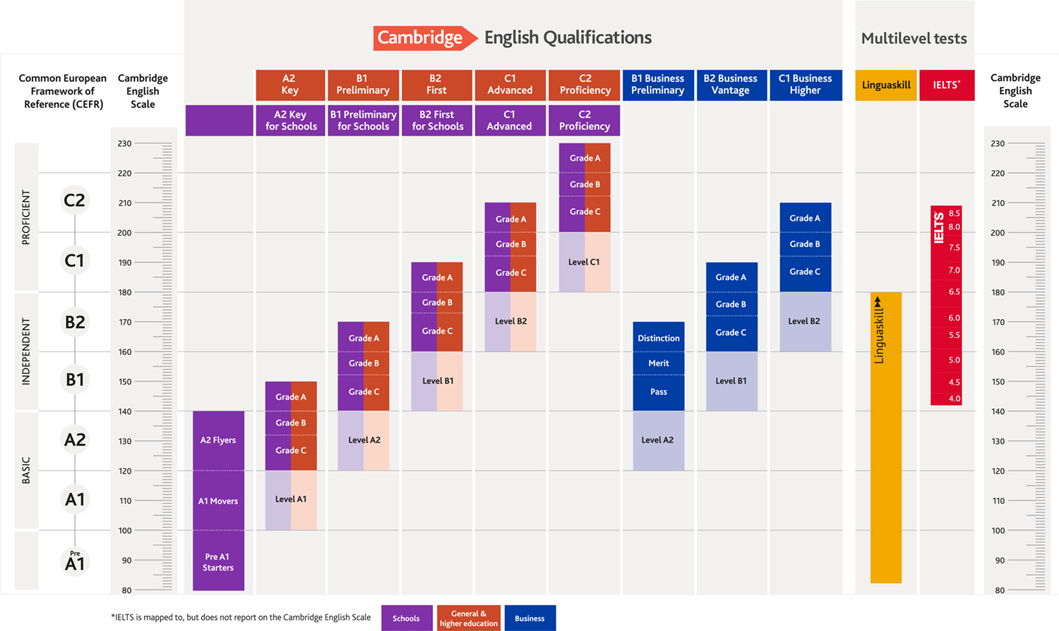 Chứng chỉ Cambridge FCE (First Certificate in English) tổng quan các cấp độ (từ Starters đến CPE)