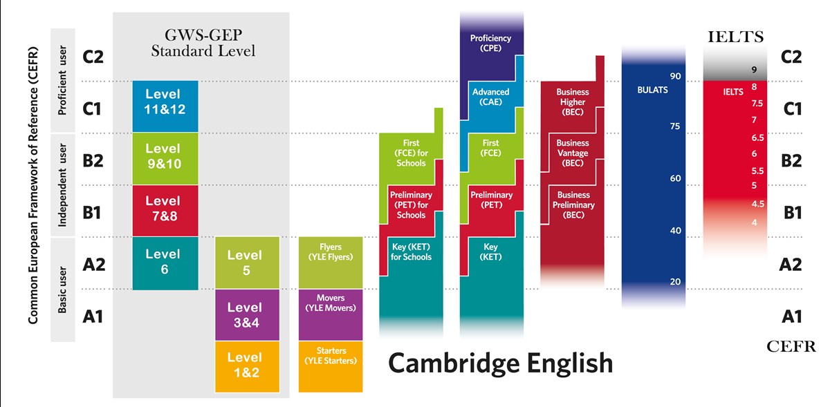 So sánh các cấp độ chứng chỉ Cambridge tổng quan (từ Starters đến CPE)