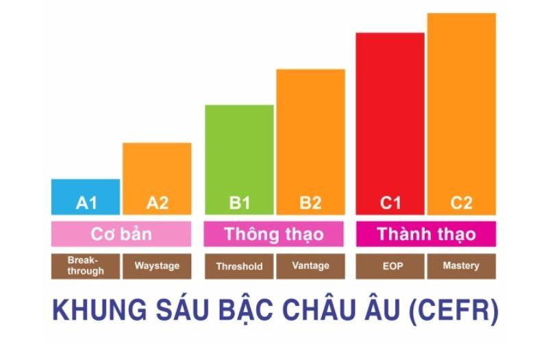 Khung tham chiếu ngôn ngữ chung Châu Âu (CEFR) Khung tham chiếu ngôn ngữ chung Châu Âu (CEFR)